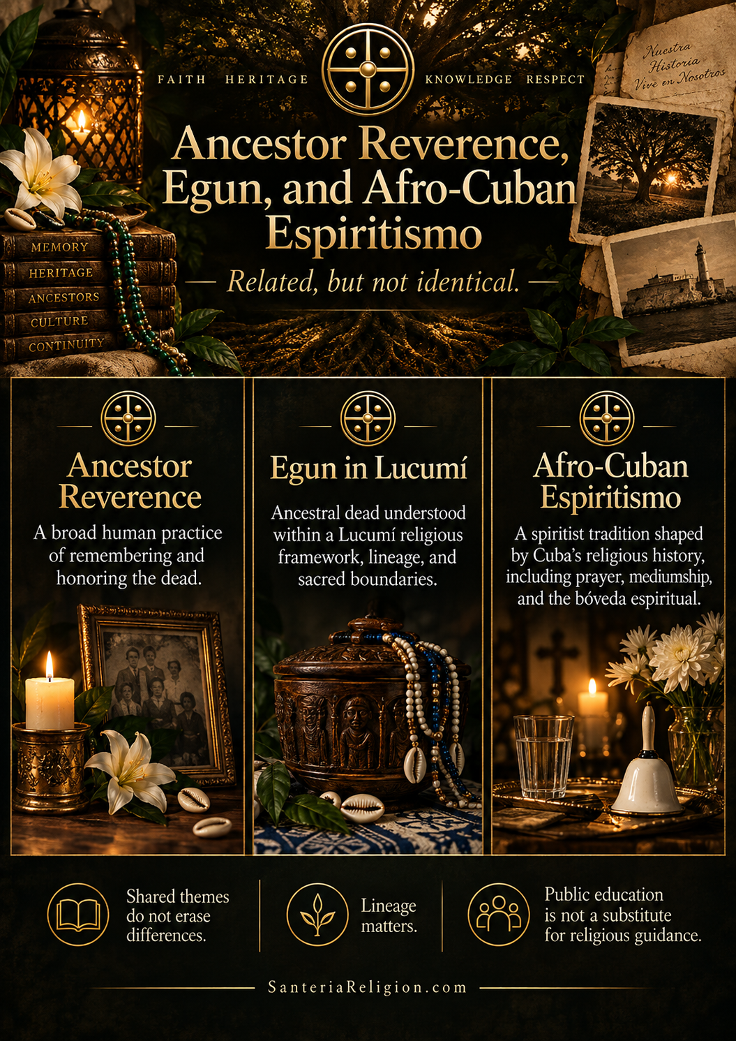 Comparison chart distinguishing broad ancestor reverence, Egun in Lucumí, and Afro-Cuban Espiritismo, with the reminder that related traditions are not identical.