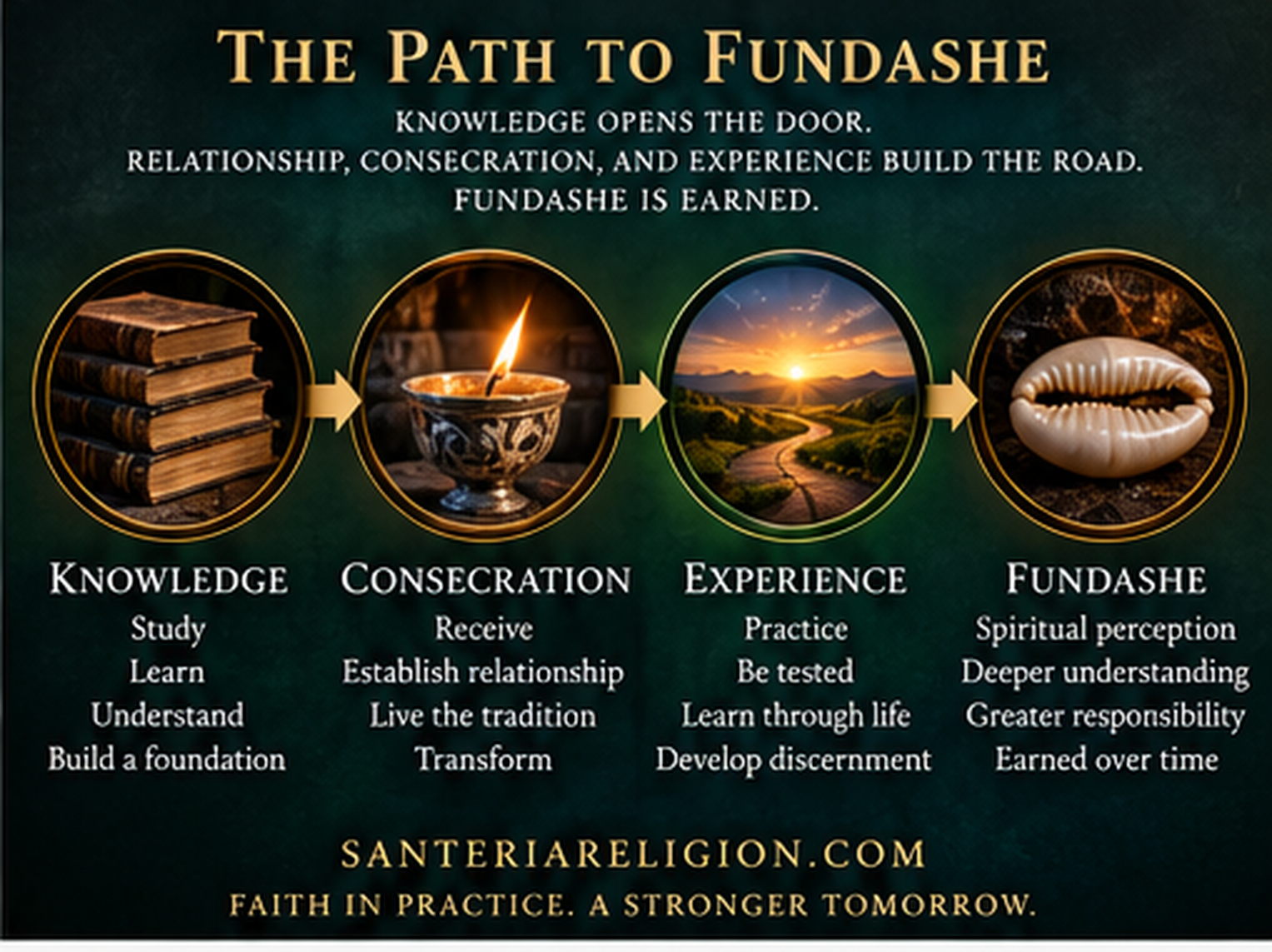 Educational process graphic tracing Knowledge to Consecration to Experience to Fundashe.