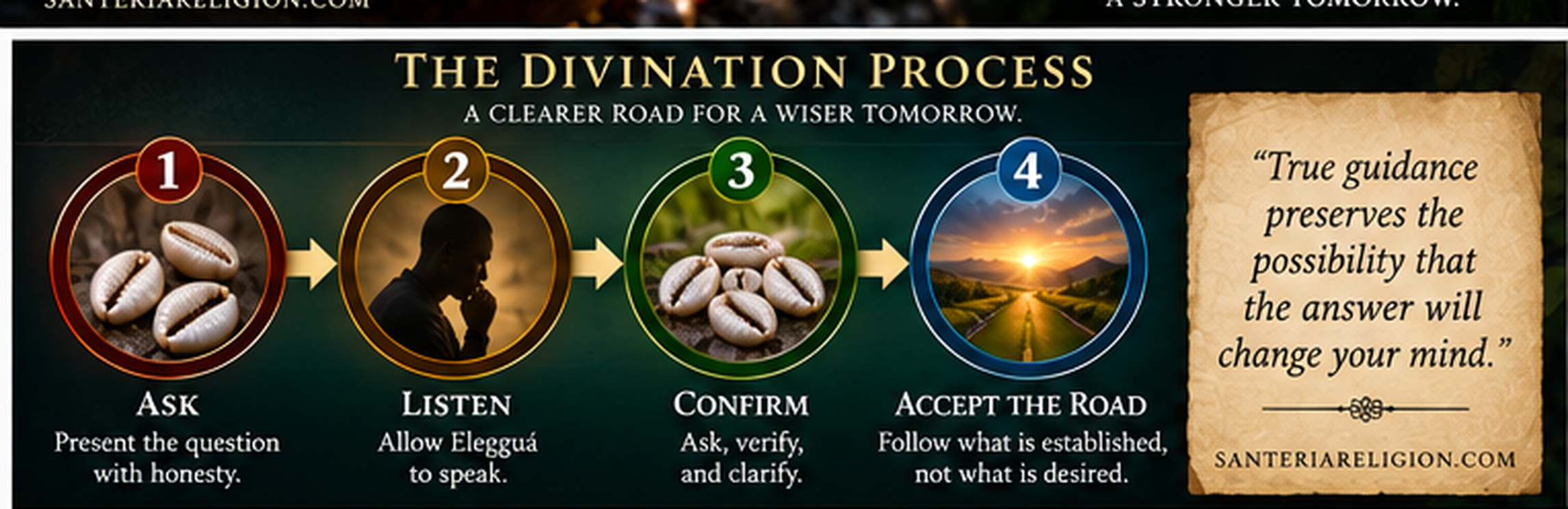 Divination process graphic: Ask, Listen, Confirm, Accept the Road.