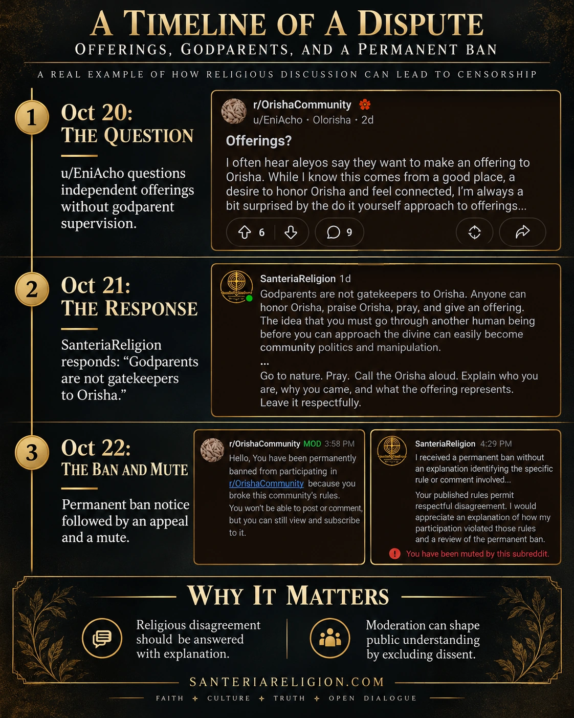 Three-step illustrated timeline for October 20, 21, and 22: offerings discussion, response about godparents, and ban and mute.