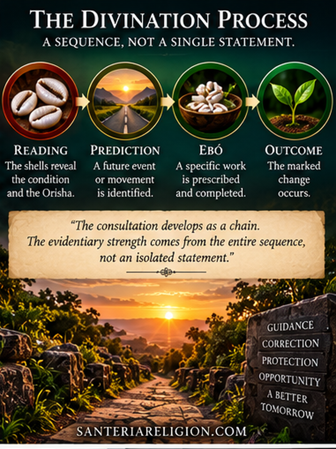 Divination process infographic showing Reading, Prediction, Ebó, and Outcome as a connected sequence.