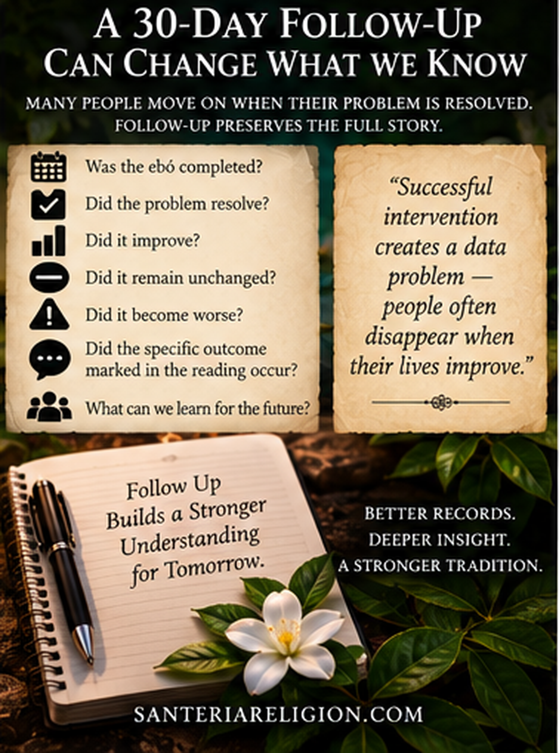 30-day follow-up infographic asking whether ebó was completed, whether the problem resolved or changed, and whether the marked outcome occurred.