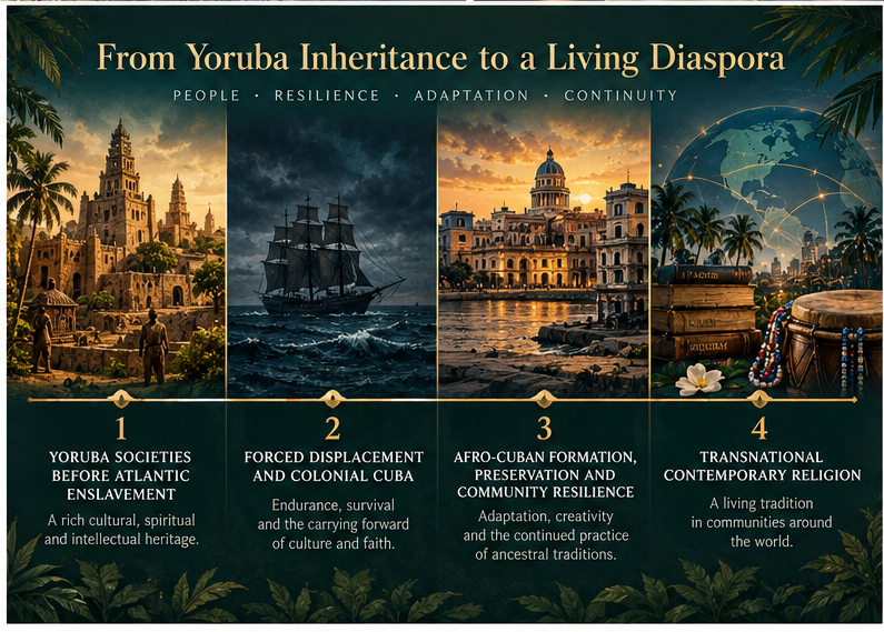 An illustrated four-part orientation from Yoruba societies before Atlantic enslavement, through forced displacement and colonial Cuba, to Afro-Cuban formation and living transnational communities.