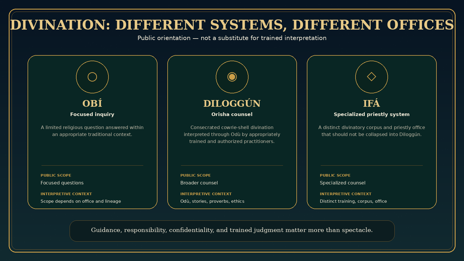 Educational comparison of Obí, Diloggún, and Ifá showing that each has a different public scope, interpretive context, and religious office.