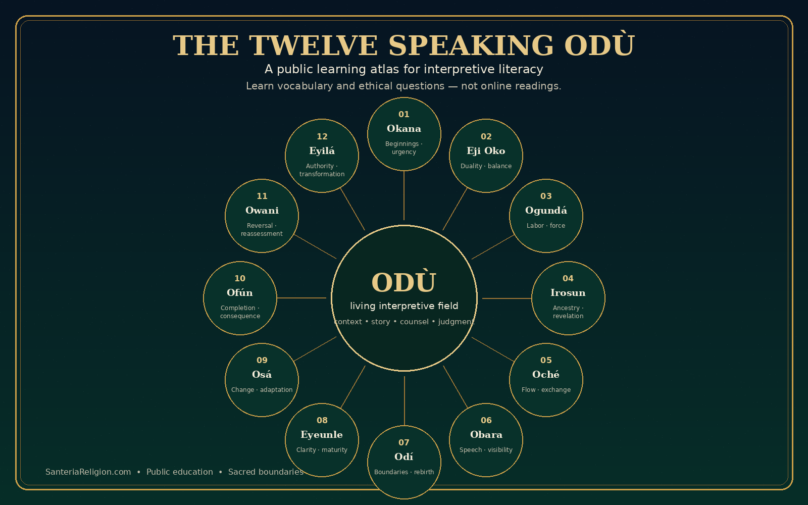 Visual learning atlas of the twelve speaking Odù with names and broad public-study themes surrounding a central reminder that Odù is interpreted through context, story, counsel, and trained judgment.