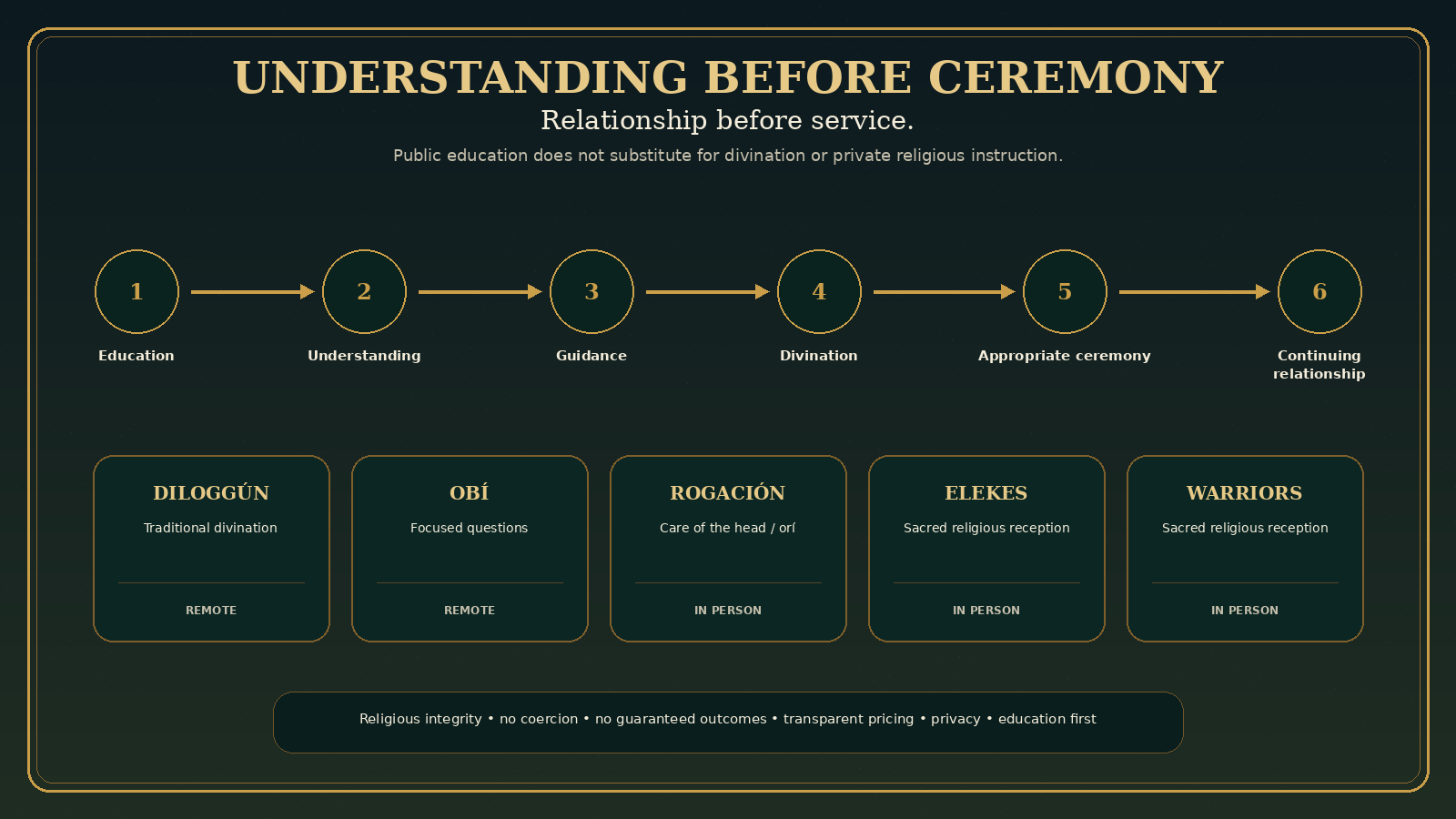 Religious guidance pathway showing education, understanding, guidance, divination, appropriate ceremony when applicable, and continuing relationship, with examples of available consultation and reception categories.